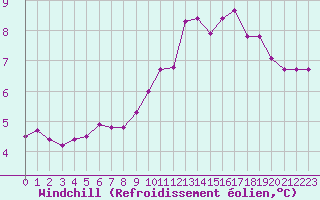 Courbe du refroidissement olien pour Cherbourg (50)