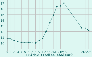 Courbe de l'humidex pour Ploeren (56)