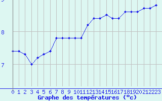 Courbe de tempratures pour Lobbes (Be)