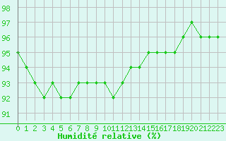 Courbe de l'humidit relative pour Saint-Sorlin-en-Valloire (26)