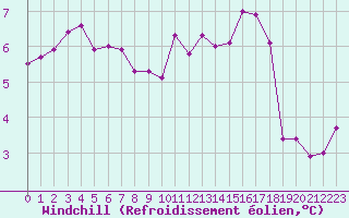 Courbe du refroidissement olien pour Pouzauges (85)