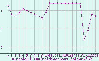 Courbe du refroidissement olien pour Boulaide (Lux)