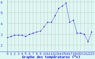 Courbe de tempratures pour Dole-Tavaux (39)