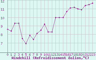 Courbe du refroidissement olien pour Bastia (2B)