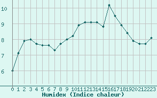 Courbe de l'humidex pour Nancy - Ochey (54)