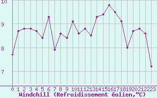 Courbe du refroidissement olien pour Saint-Igneuc (22)