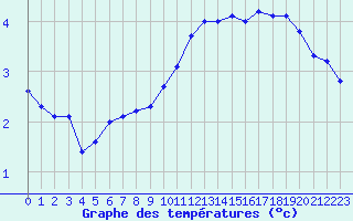 Courbe de tempratures pour Albi (81)