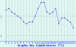 Courbe de tempratures pour Albi (81)