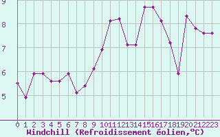 Courbe du refroidissement olien pour Kernascleden (56)