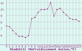 Courbe du refroidissement olien pour Sermange-Erzange (57)