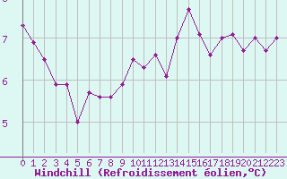Courbe du refroidissement olien pour Le Talut - Belle-Ile (56)