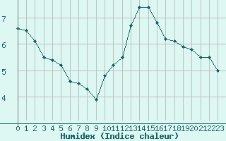 Courbe de l'humidex pour Dunkerque (59)