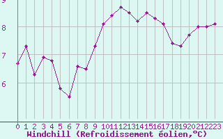 Courbe du refroidissement olien pour Montroy (17)