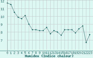 Courbe de l'humidex pour Ile Rousse (2B)