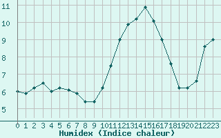 Courbe de l'humidex pour Chteaudun (28)