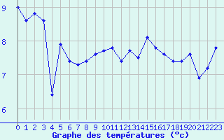 Courbe de tempratures pour Ouessant (29)