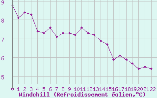 Courbe du refroidissement olien pour Villarzel (Sw)