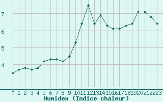 Courbe de l'humidex pour Crest (26)