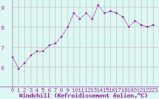 Courbe du refroidissement olien pour Bulson (08)