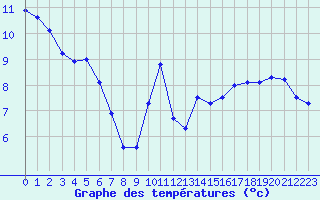 Courbe de tempratures pour Chteau-Chinon (58)