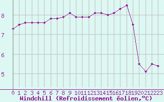 Courbe du refroidissement olien pour Lemberg (57)