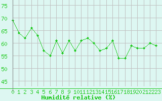 Courbe de l'humidit relative pour Ste (34)