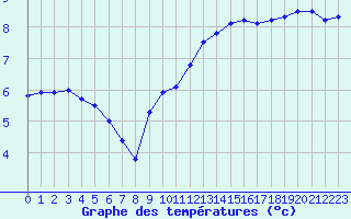 Courbe de tempratures pour Aubenas - Lanas (07)