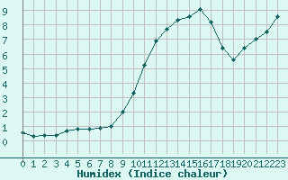 Courbe de l'humidex pour Saint-Auban (04)