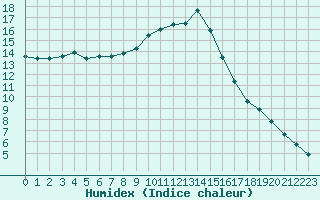 Courbe de l'humidex pour Sainte-Ouenne (79)