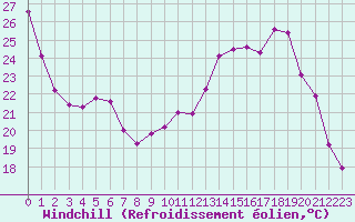 Courbe du refroidissement olien pour Variscourt (02)