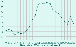 Courbe de l'humidex pour Cap Corse (2B)