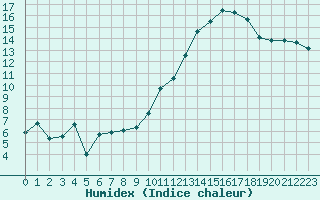 Courbe de l'humidex pour Ble / Mulhouse (68)