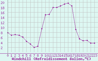 Courbe du refroidissement olien pour Lignerolles (03)
