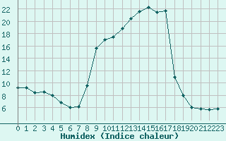 Courbe de l'humidex pour Albi (81)