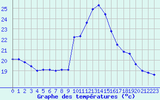 Courbe de tempratures pour Potes / Torre del Infantado (Esp)