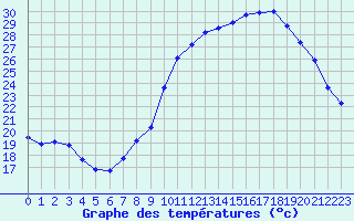 Courbe de tempratures pour La Chapelle-Montreuil (86)