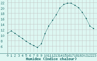 Courbe de l'humidex pour Sandillon (45)