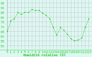 Courbe de l'humidit relative pour Montredon des Corbires (11)