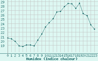 Courbe de l'humidex pour Albi (81)