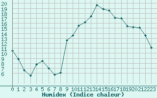 Courbe de l'humidex pour Nmes - Courbessac (30)