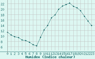 Courbe de l'humidex pour Colmar-Ouest (68)