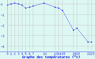 Courbe de tempratures pour Saint-Haon (43)