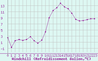 Courbe du refroidissement olien pour Carpentras (84)