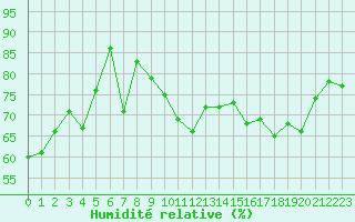 Courbe de l'humidit relative pour Mont-Saint-Vincent (71)