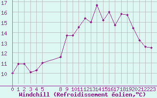 Courbe du refroidissement olien pour Cherbourg (50)