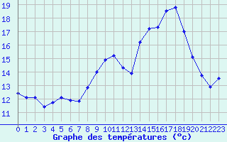 Courbe de tempratures pour Strasbourg (67)