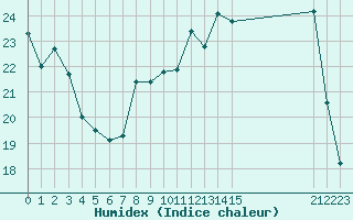 Courbe de l'humidex pour Cerisiers (89)