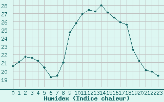 Courbe de l'humidex pour Cap Ferret (33)