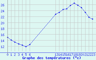 Courbe de tempratures pour Thomery (77)