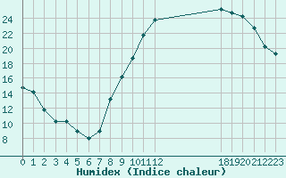 Courbe de l'humidex pour Boulaide (Lux)